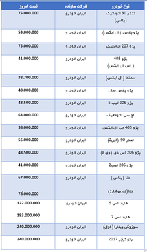 آخرین قیمت خودروهای ایران خودرو در بازار (+جدول از پژو ۴۰۵ تا پژو ۲۰۰۸)