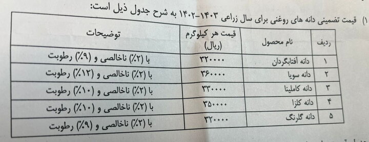 نرخ خرید تضمینی دانههای روغنی تعیین شد