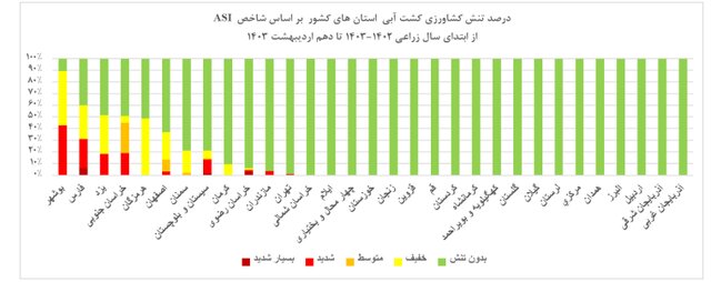 جبران تنش آبی کشاورزی با ریاضت آبی ۱۰ ساله/ باران‌ بهاری تاثیری در کشاورزی دارد؟