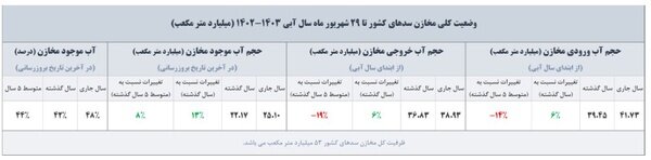 حسابرسی یک سال باران در ایران