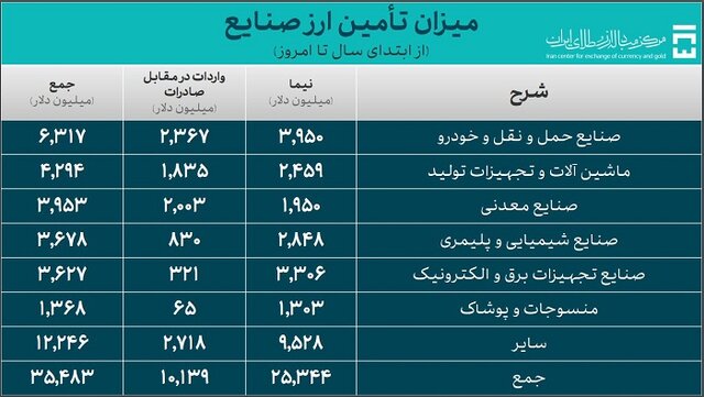 ۹.۷ میلیارد دلار ارز برای واردات کالاهای اساسی تامین شد