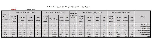رشد ۴۶ درصدی پرداخت وام به دانش‌بنیان‌ها