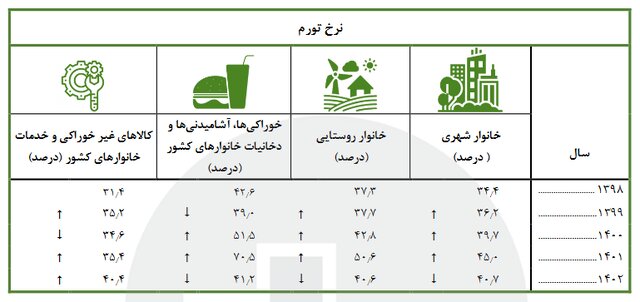 رشد ۳.۶ درصدی صادرات کالا و خدمات در برنامه ششم توسعه 
