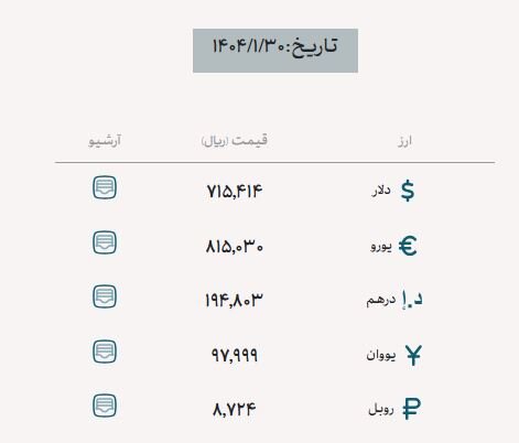 آخرین نرخ‌ها از بازار ارز تجاری