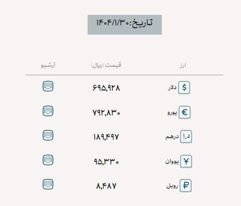 آخرین نرخ‌ها از بازار ارز تجاری