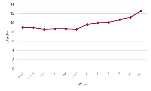 شکست بازار مسکن در یک رقابت چهارگانه