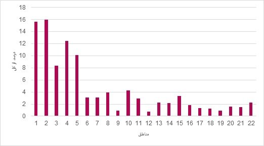 شکست بازار مسکن در یک رقابت چهارگانه