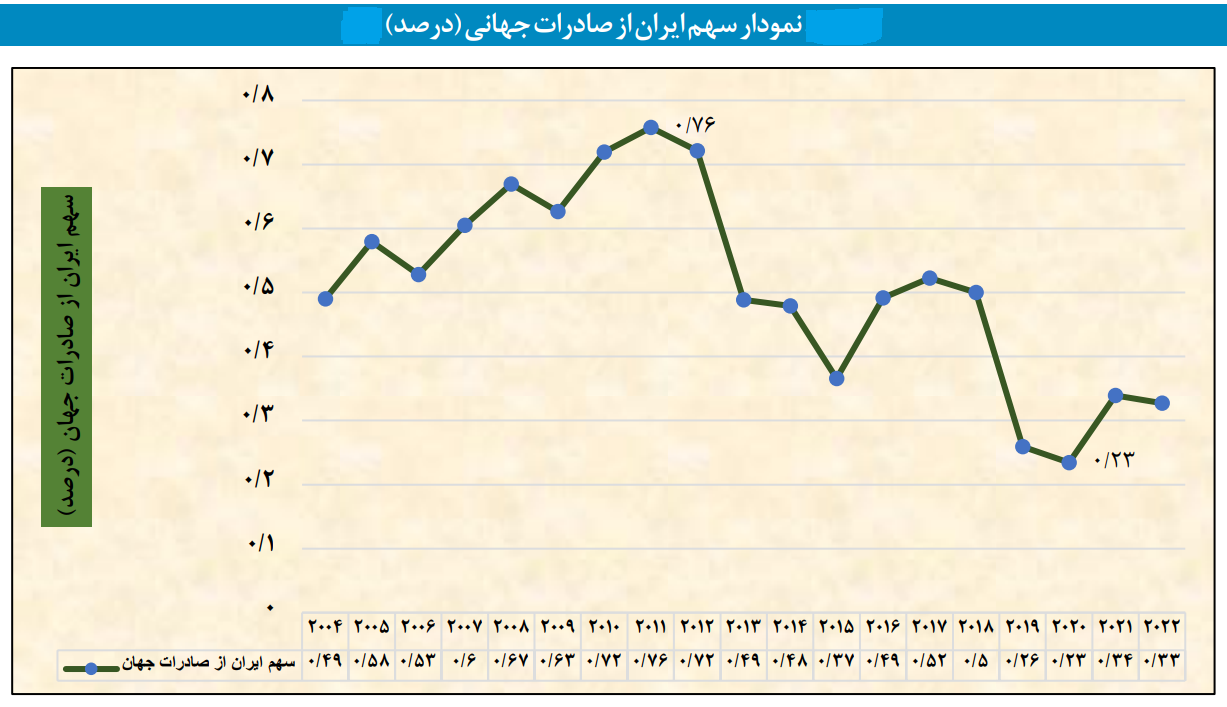 وضعیت نگران‌کننده تجارت خارجی از منظر شاخص‌های صادراتی