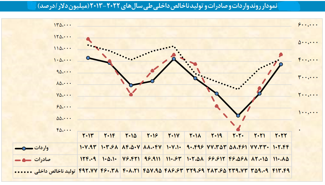 وضعیت نگران‌کننده تجارت خارجی از منظر شاخص‌های صادراتی