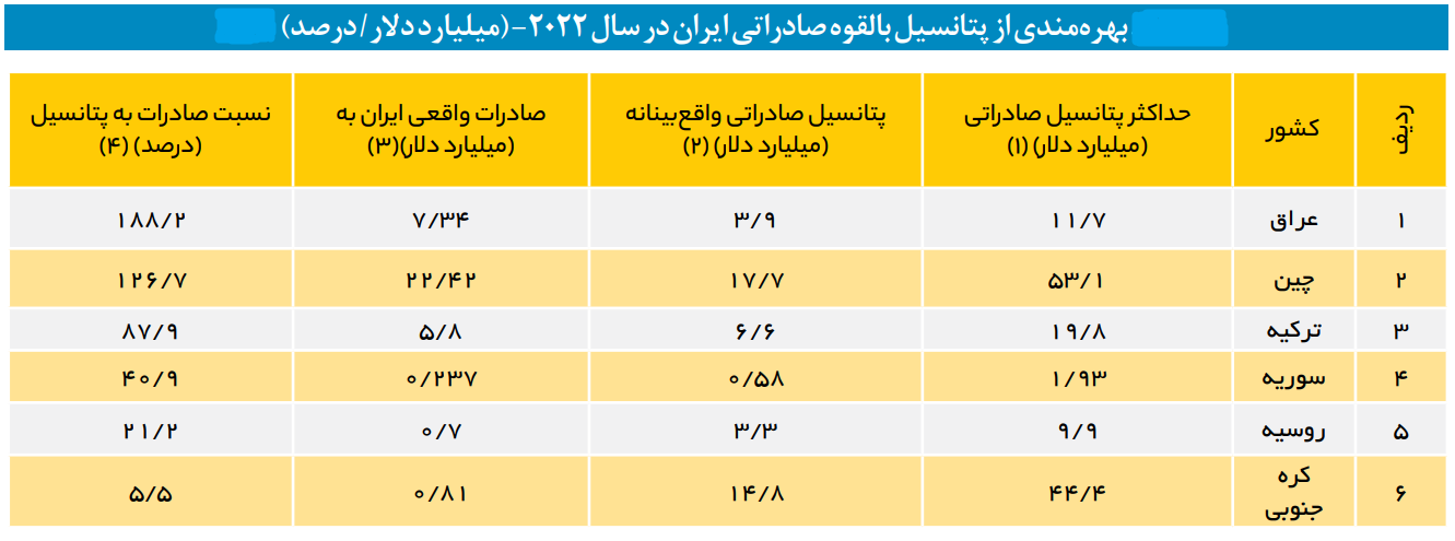 وضعیت نگران‌کننده تجارت خارجی از منظر شاخص‌های صادراتی