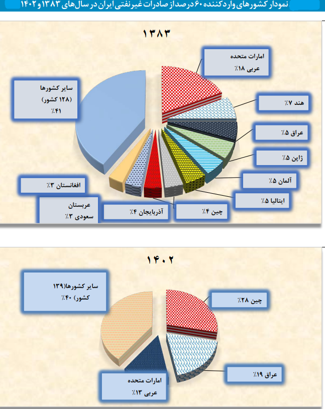 وضعیت نگران‌کننده تجارت خارجی از منظر شاخص‌های صادراتی