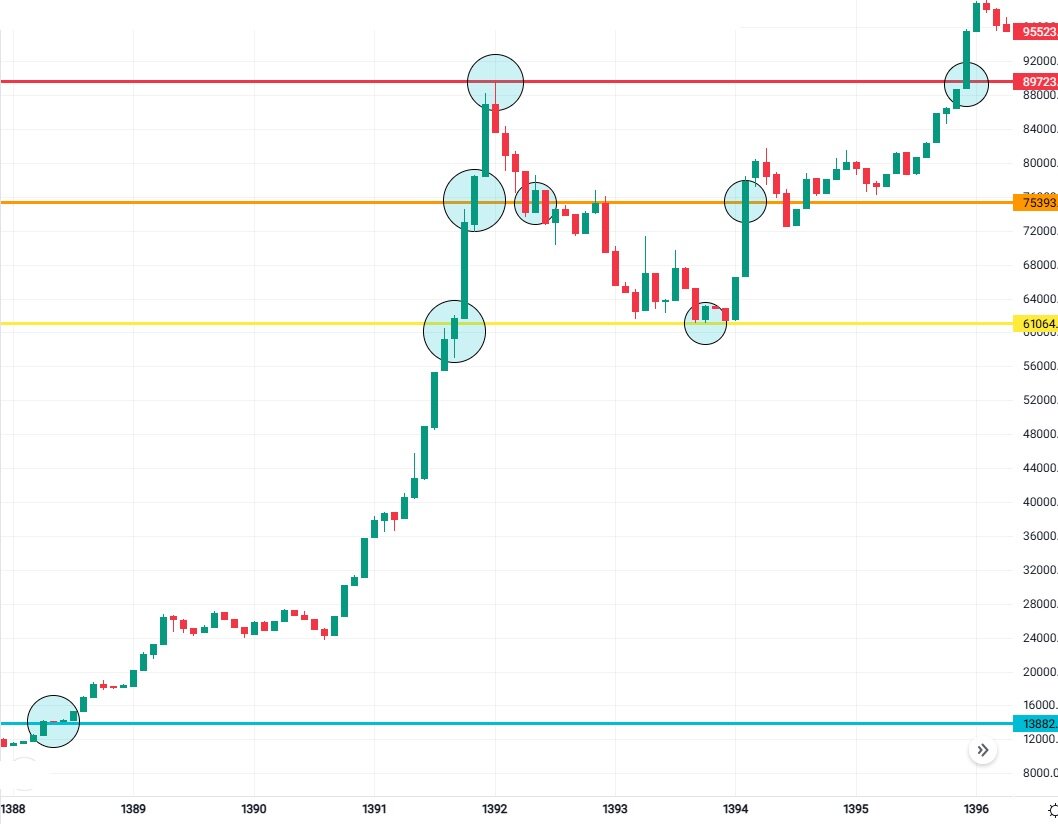 تکرار تاریخ در بازار سرمایه ایران؛ بررسی چرخه‌های صعود و اصلاح بورس