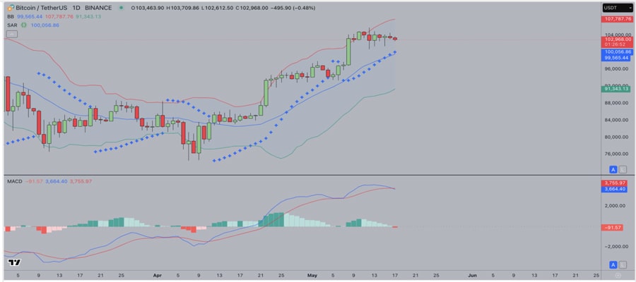 bitcoin-price-rally-pauses-at-103k-as-trump-issues-new-updates-on-russia-war-and-rate-cuts-