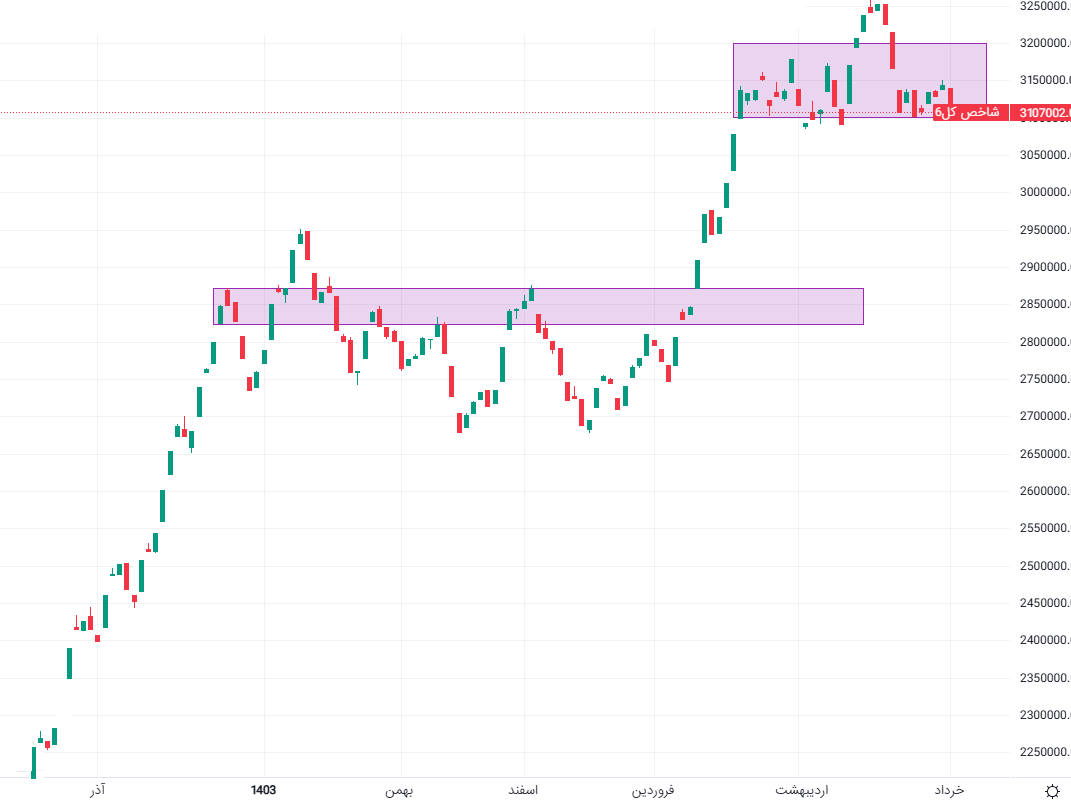 بی‌اعتمادی در بورس، سهامداران را روانه صندوق‌های درآمد ثابت کرد