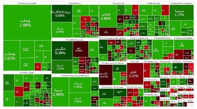 شاخص بورس ۳۰ هزار واحد رشد کرد