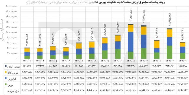 کاهش ۴ درصدی شاخص بورس در خرداد ماه