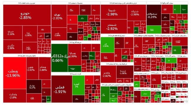 بورس یک کانال عقب نشست/ ثبت دهمین منفی متوالی