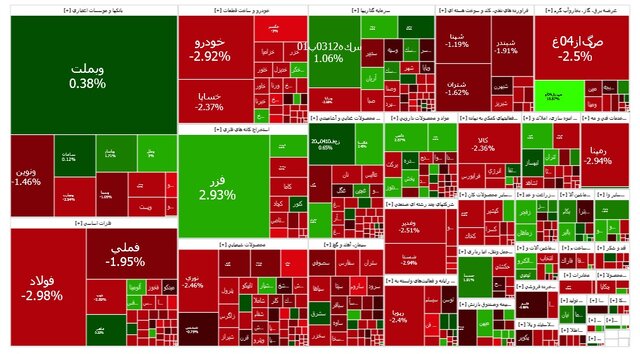 بازار سهام ۲۱ هزار واحد دیگر افت کرد