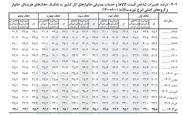 تورم بیشتر گریبان‌گیر کدام دهک‌ها شد؟