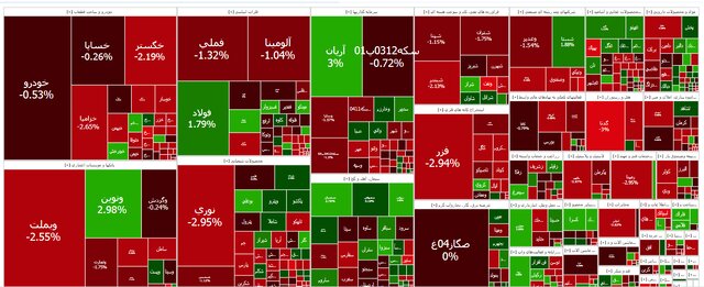 ادامه ریزش در بازار سهام/ شاخص بورس ۲۱ هزار واحد افت کرد