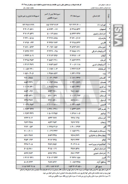 ۶۰ درصد کل سپرده‌های بانکی در استان تهران!