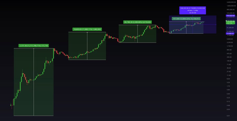 bitcoin-will-make-history-at-340k-btc-beats-2100-cycle-gains-