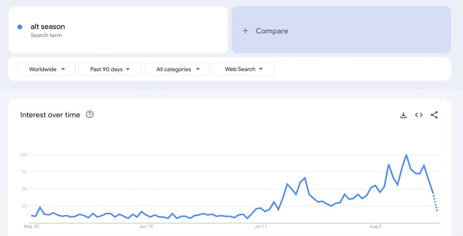 google-search-interest-altcoin-season-plunges-crypto-market-downturn