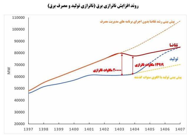 ناترازی برق بیش از ۵۰۰۰ مگاوات کمتر از پارسال بود