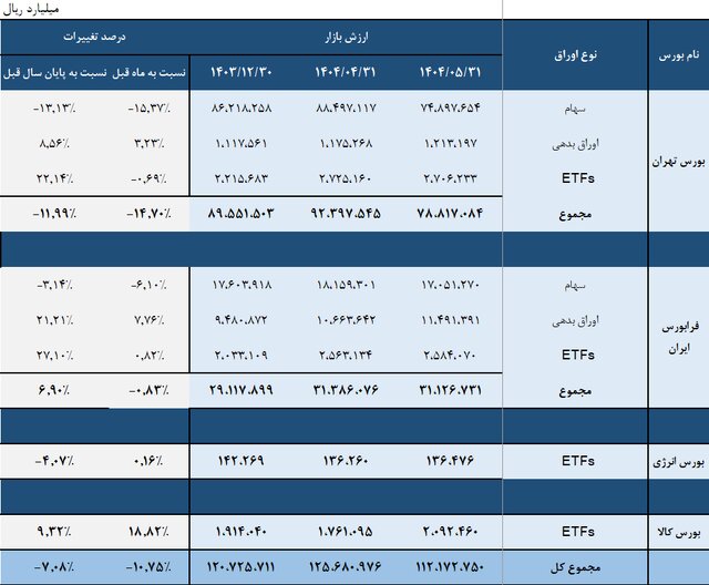افت ۷ درصدی ارزش بازار سهام 