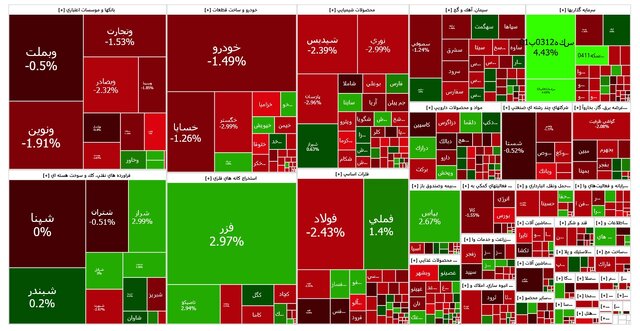 بازار سرمایه همچنان در سراشیبی