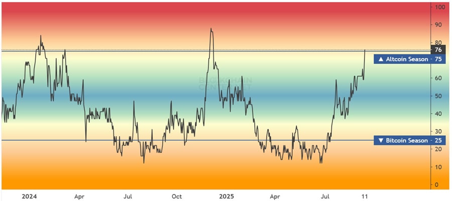 altcoin-season-indicators-highest-levels-this-year-