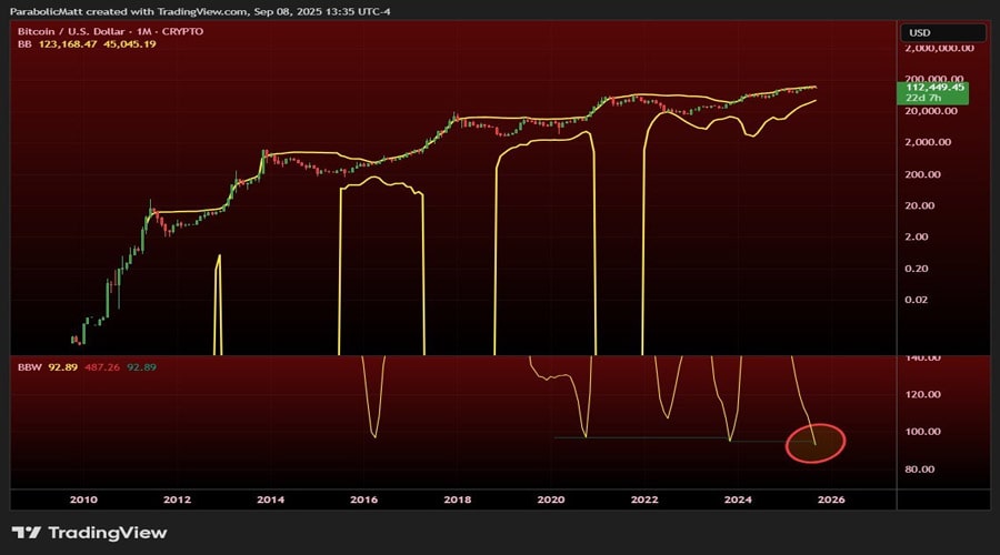 bitcoin-bollinger-bands-flash-rare-signal-is-dollar300k-next