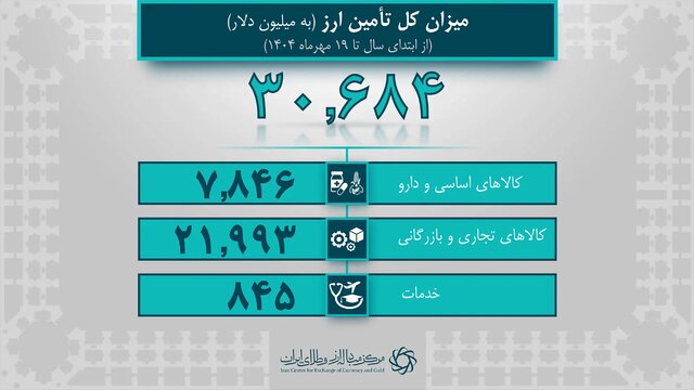 تامین ارز ۳۰ میلیارد دلاری واردات/ جزییات تامین ارز کالاهای اساسی اعلام شد