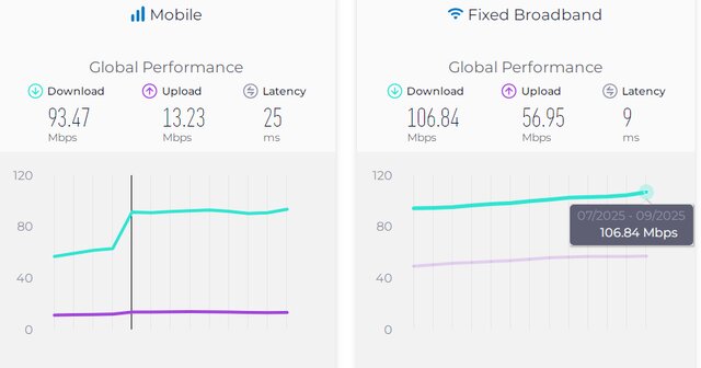 آخرین وضعیت سرعت اینترنت در ایران و جهان