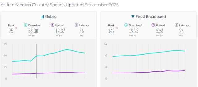 آخرین وضعیت سرعت اینترنت در ایران و جهان