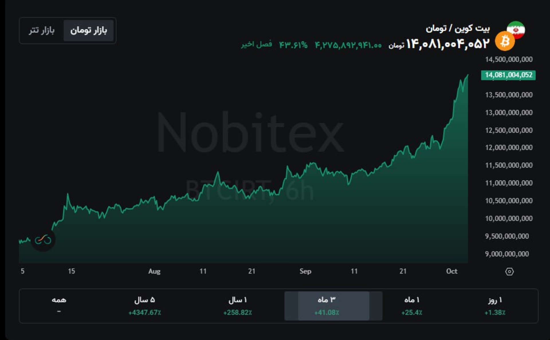 جدول رشد قیمت بیت‌کوین در ایران