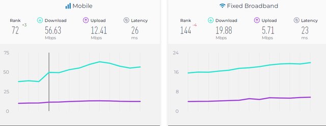سرعت اینترنت موبایل ایران چند پله رشد کرد؟