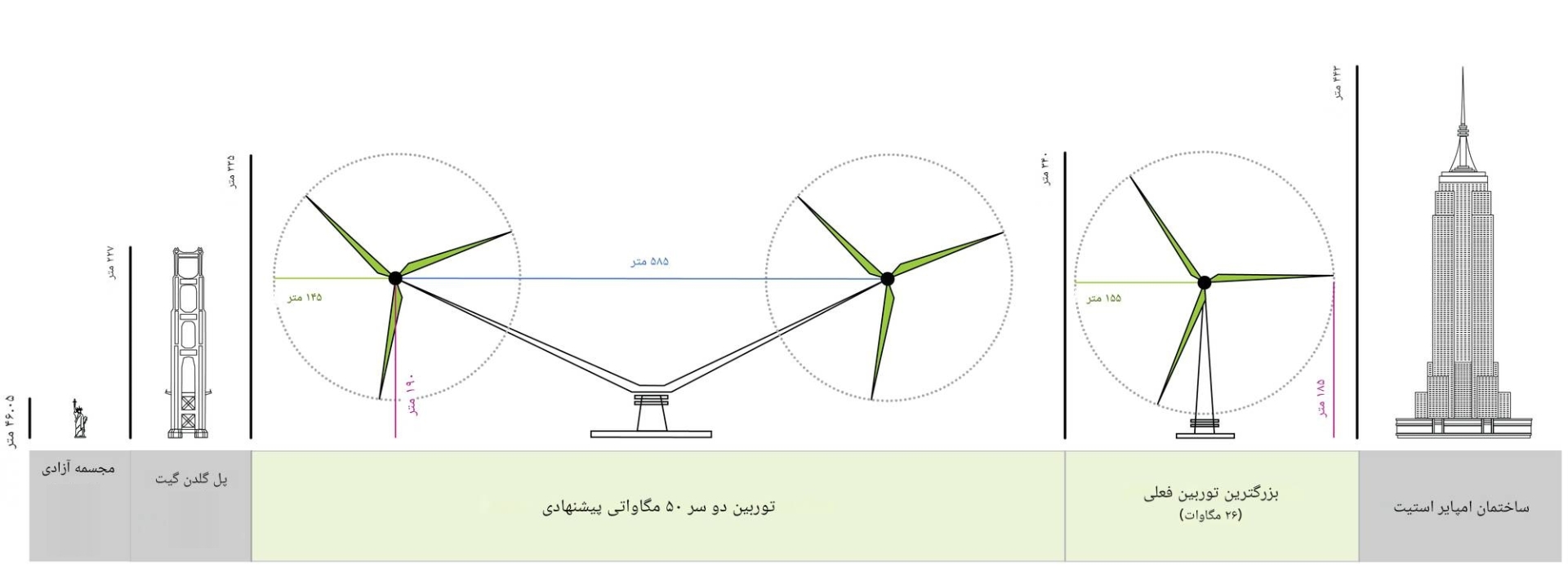 اندازه توربین دوقلوی چین در مقایسه با سازه های بلند دنیا