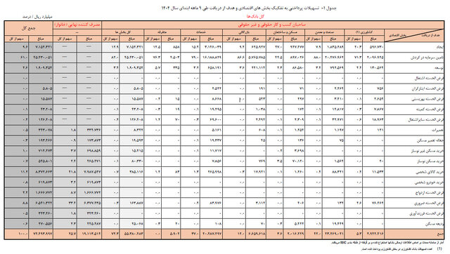 ایرانی‌ها چقدر وام گرفتند؟