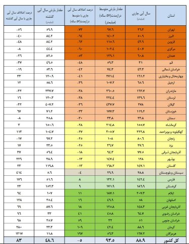 سدهای مهم فقط ۳۵ درصد آب دارند