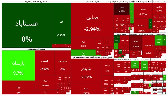 عقب‌نشینی بورس از کانال ۴.۳ میلیون واحد