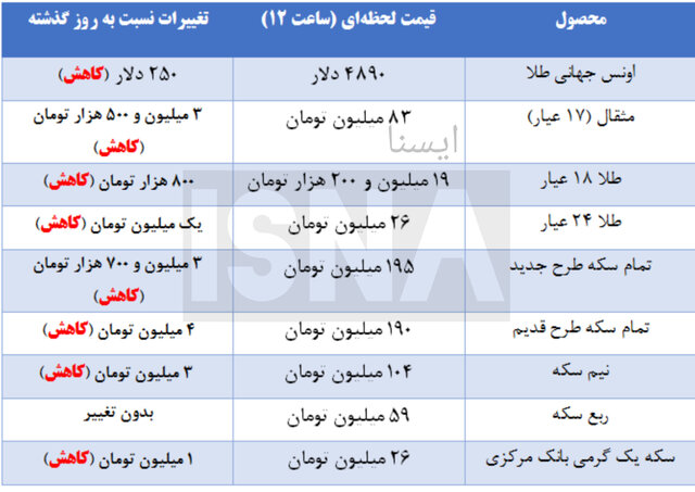 کاهش قیمت‌ها در بازار سکه و طلا + جدول