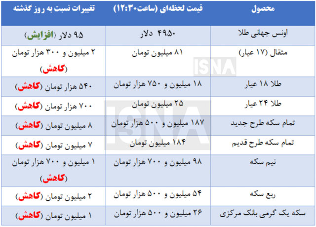 ریزش قیمت طلا و سکه در بازار + جدول