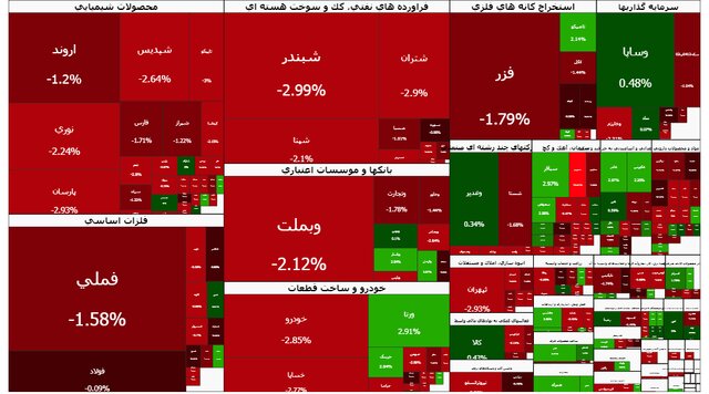 عقبگرد بورس به کانال ۳.۶ میلیون واحد