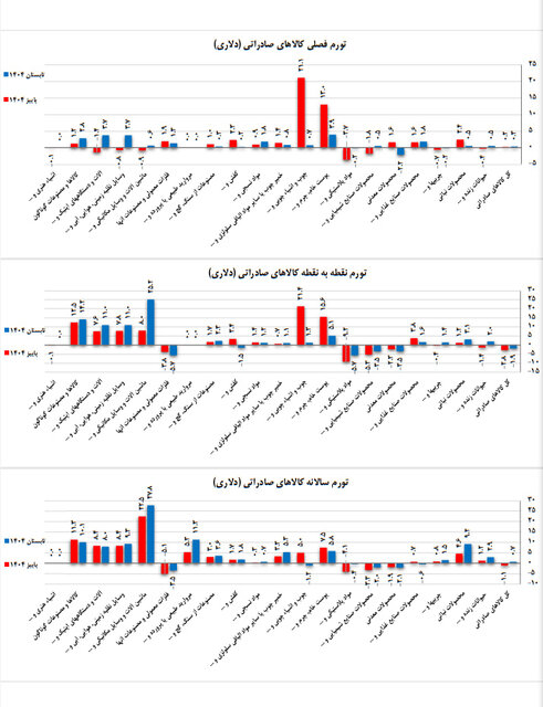 افزایش تورم صادرات؛ شکاف دلار و ریال عمیق‌تر شد