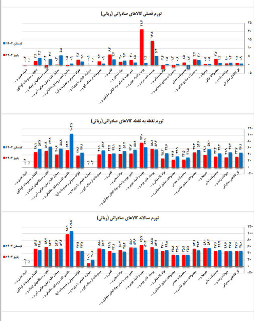افزایش تورم صادرات؛ شکاف دلار و ریال عمیق‌تر شد