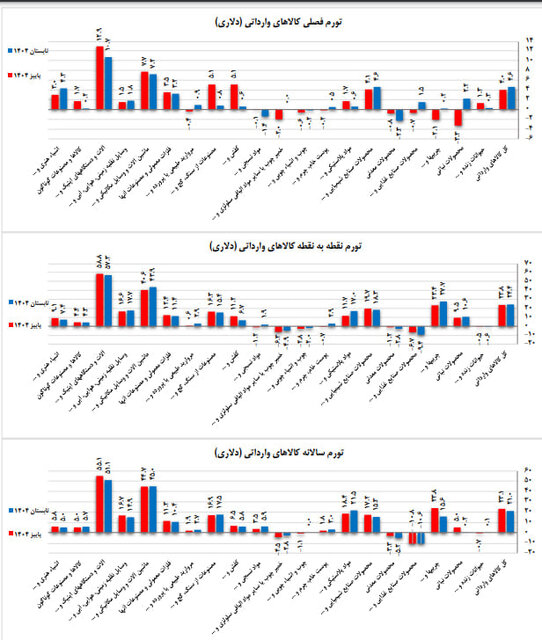 انفجار تورم کالاهای وارداتی!