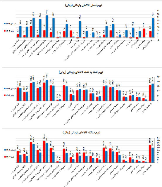 انفجار تورم کالاهای وارداتی!