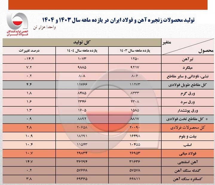 جدیدترین آمار تولید فولاد کشور