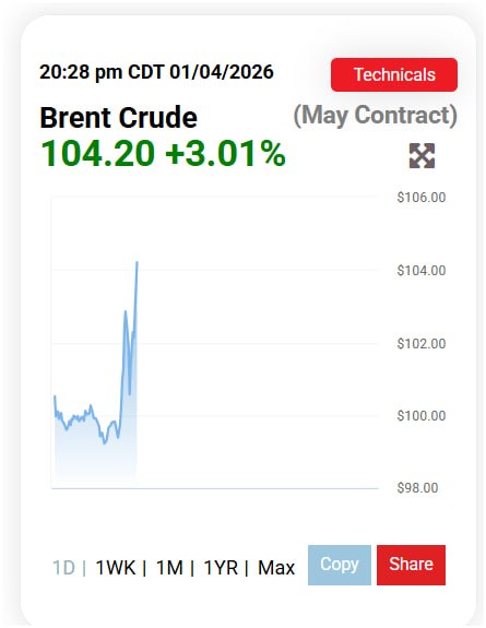 نمودار نفت برنت